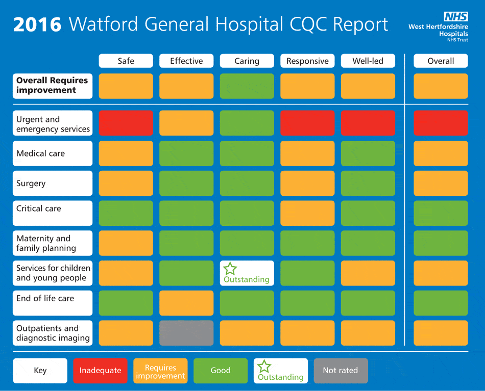 WHHT (West Hertfordshire Hospitals Trust) Watford General Hospital CQC inspection animated gifs 